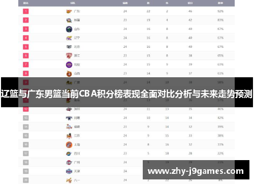 辽篮与广东男篮当前CBA积分榜表现全面对比分析与未来走势预测 辽篮与广东男篮当前CBA积分榜表现全面对比分析与未来走势预测
